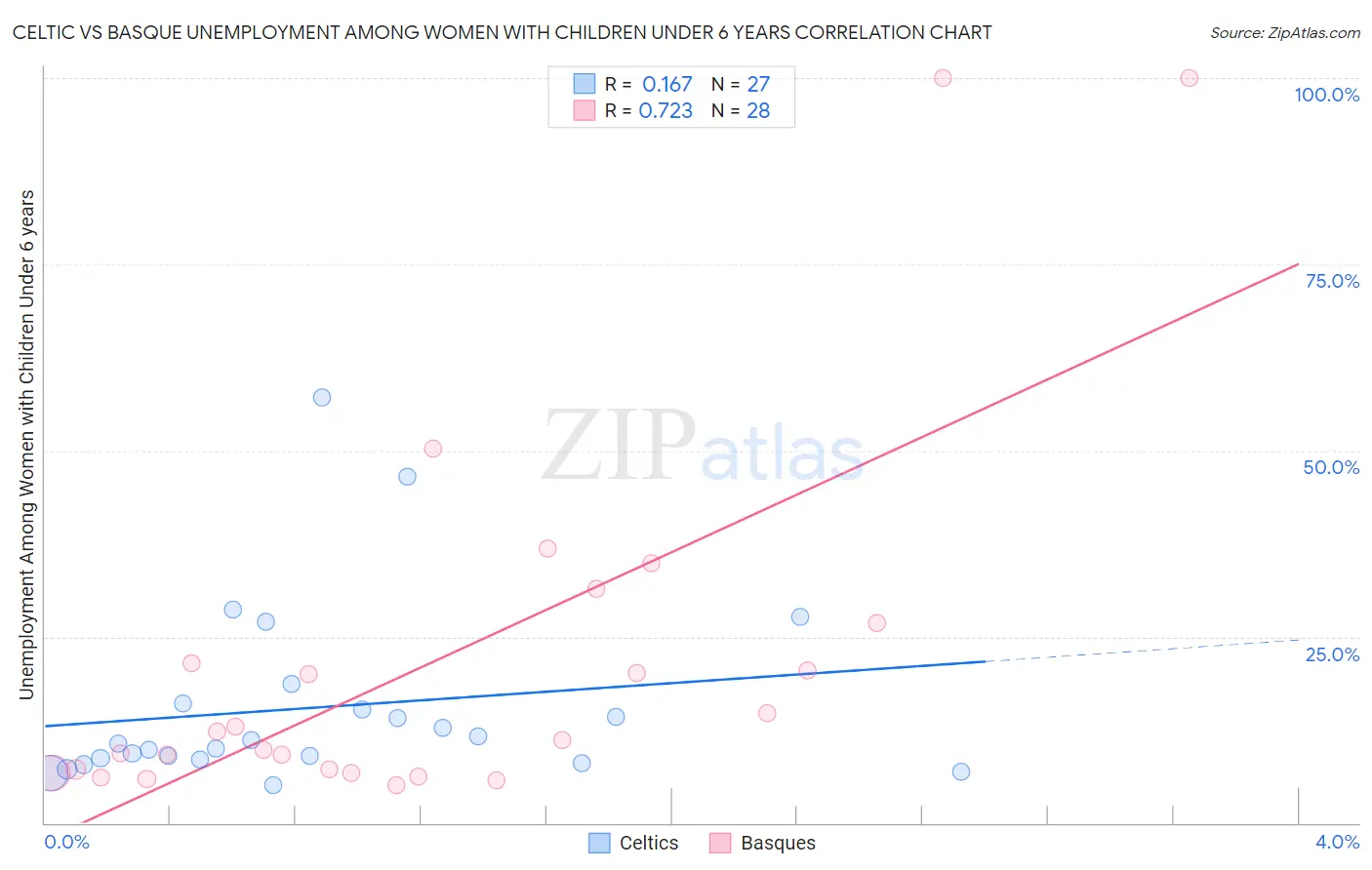 Celtic vs Basque Unemployment Among Women with Children Under 6 years