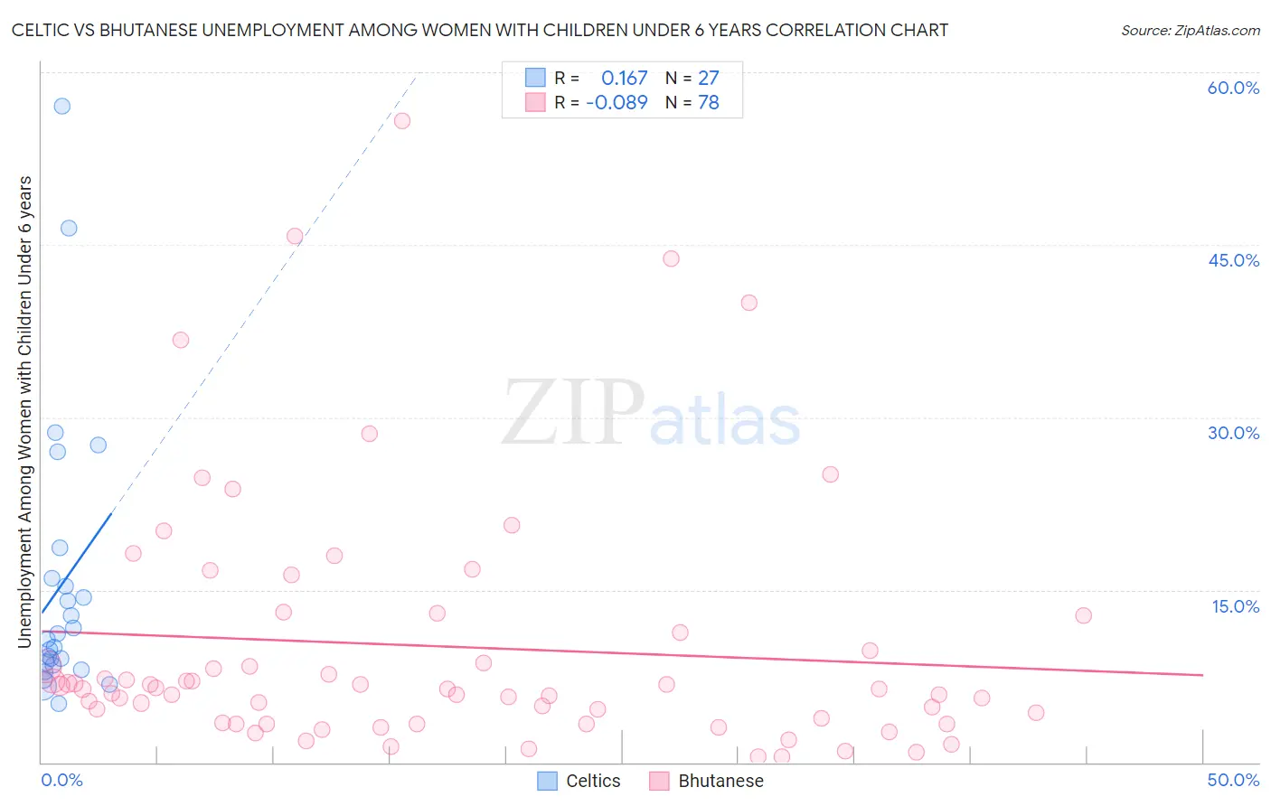 Celtic vs Bhutanese Unemployment Among Women with Children Under 6 years