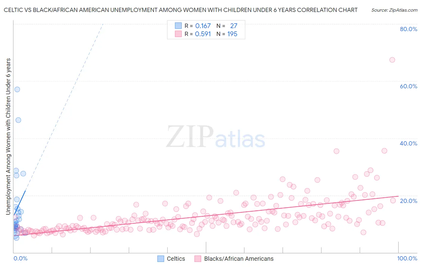 Celtic vs Black/African American Unemployment Among Women with Children Under 6 years