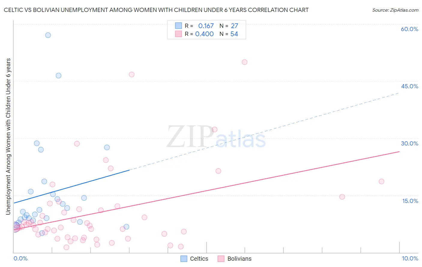 Celtic vs Bolivian Unemployment Among Women with Children Under 6 years