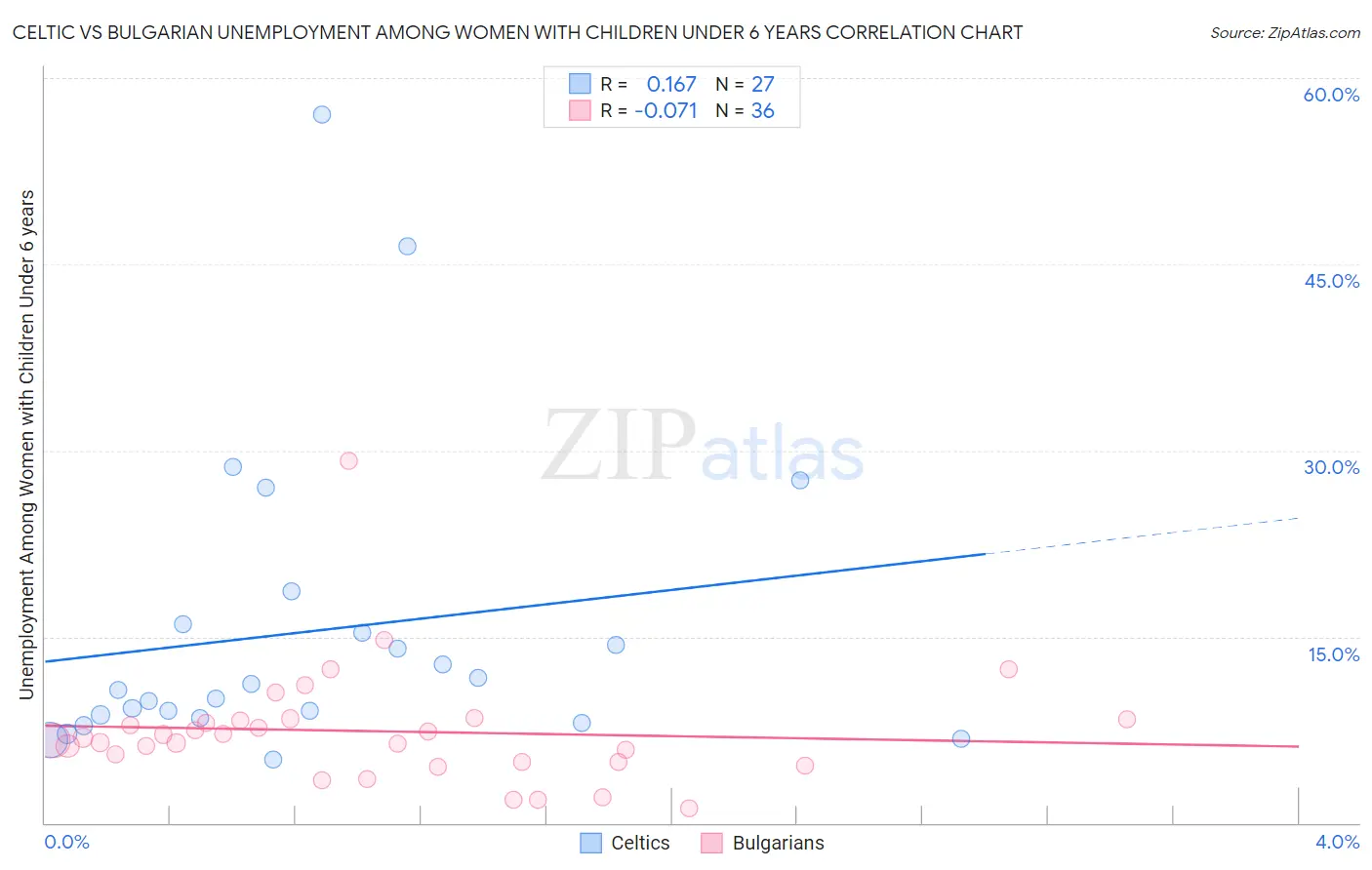 Celtic vs Bulgarian Unemployment Among Women with Children Under 6 years