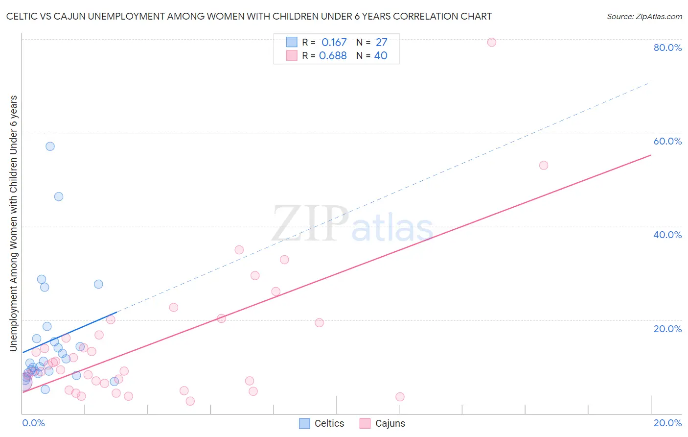 Celtic vs Cajun Unemployment Among Women with Children Under 6 years