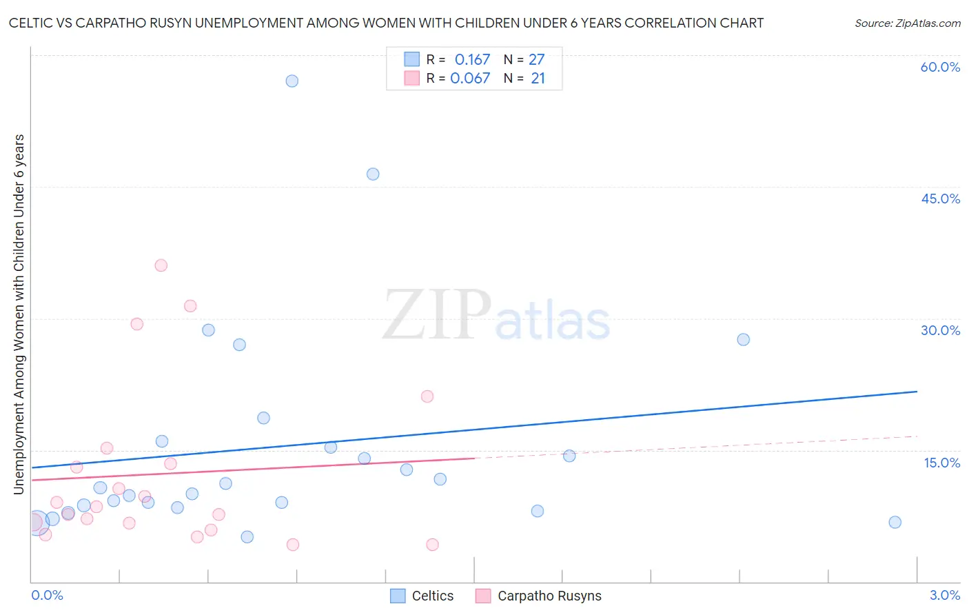 Celtic vs Carpatho Rusyn Unemployment Among Women with Children Under 6 years