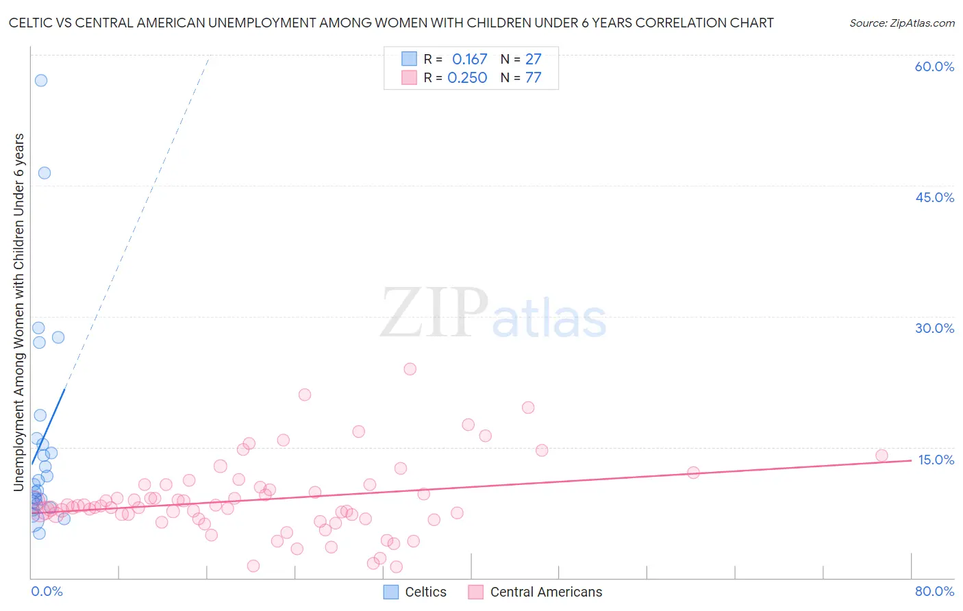 Celtic vs Central American Unemployment Among Women with Children Under 6 years