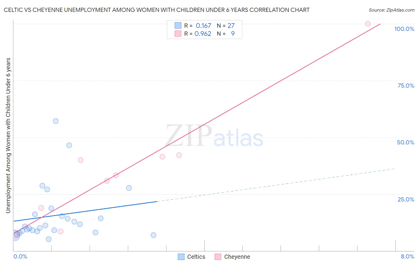 Celtic vs Cheyenne Unemployment Among Women with Children Under 6 years