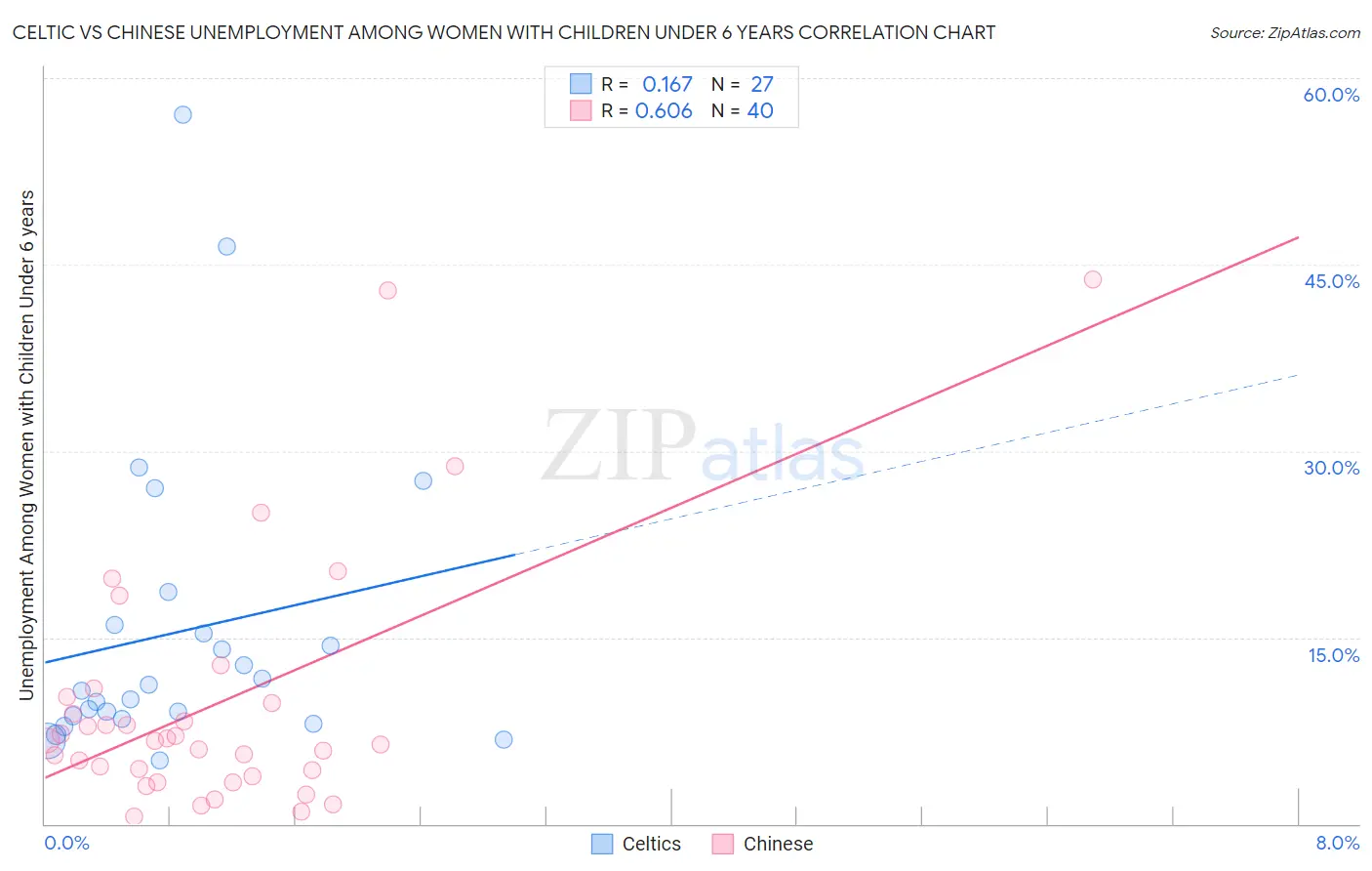 Celtic vs Chinese Unemployment Among Women with Children Under 6 years