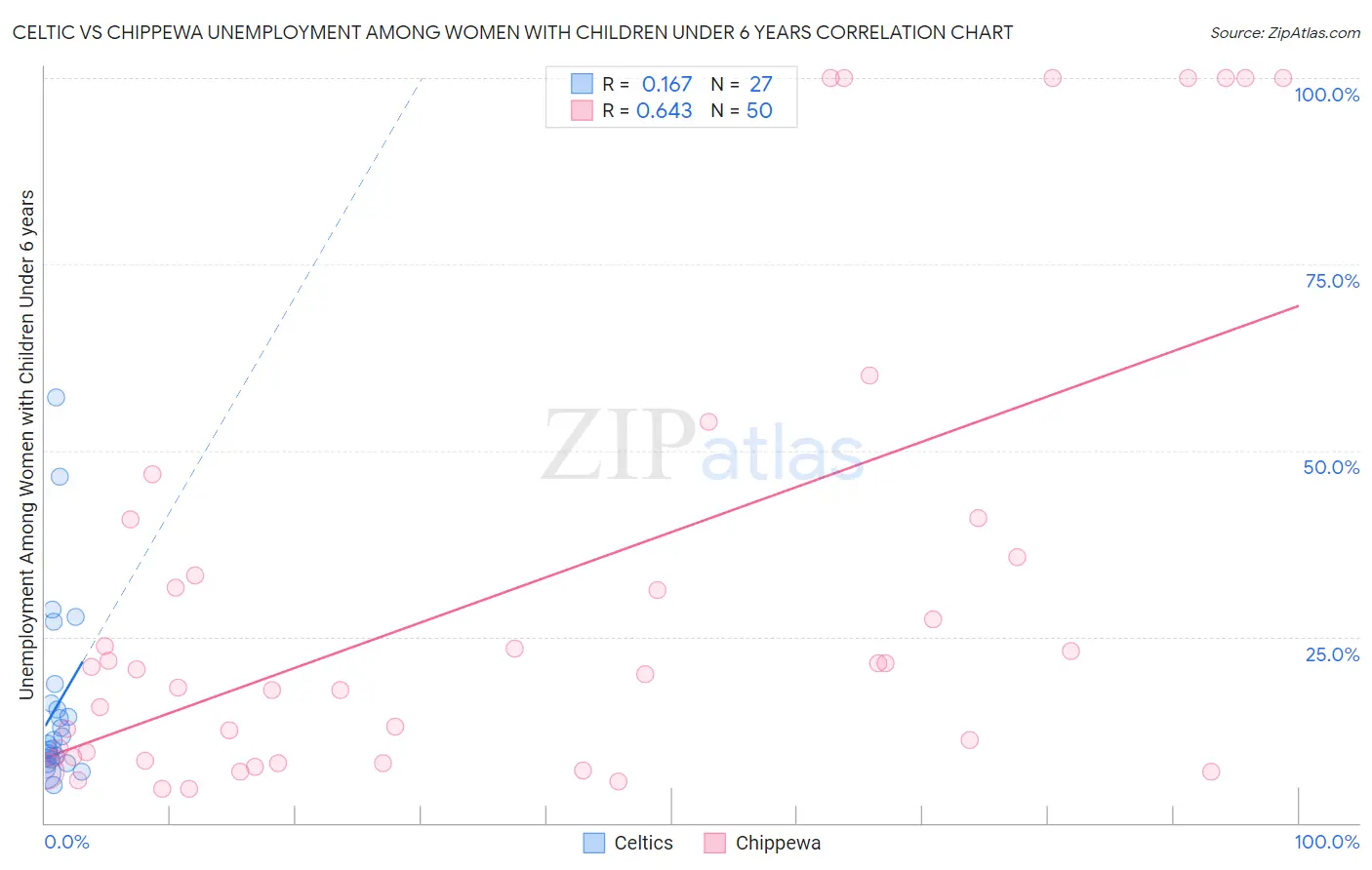 Celtic vs Chippewa Unemployment Among Women with Children Under 6 years