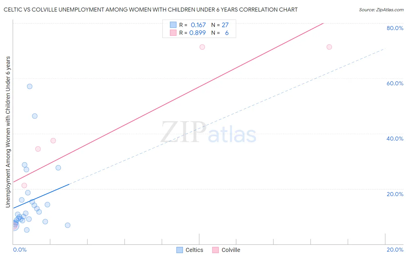 Celtic vs Colville Unemployment Among Women with Children Under 6 years