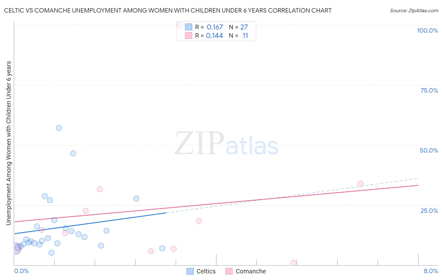 Celtic vs Comanche Unemployment Among Women with Children Under 6 years