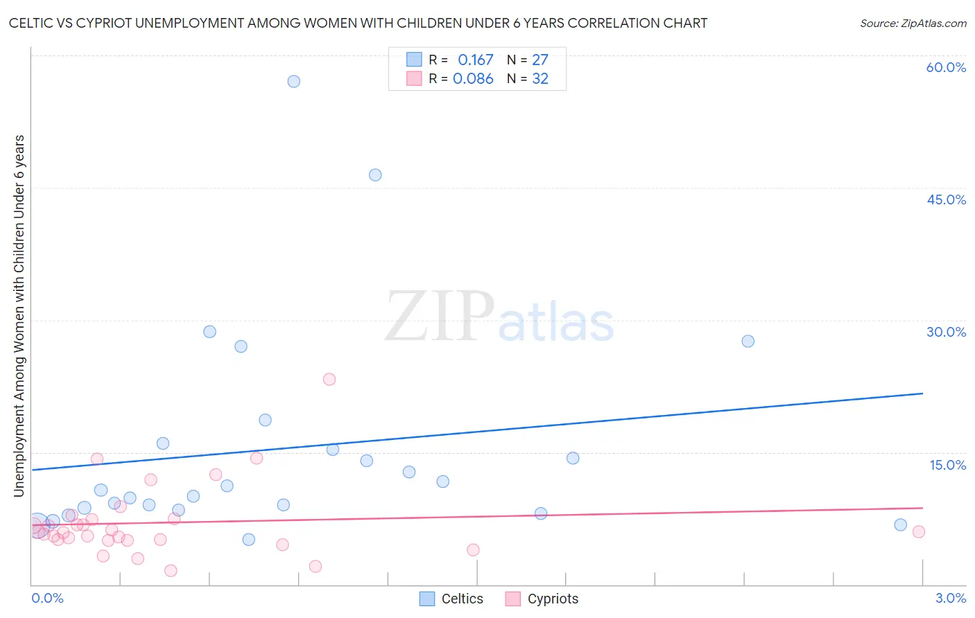 Celtic vs Cypriot Unemployment Among Women with Children Under 6 years