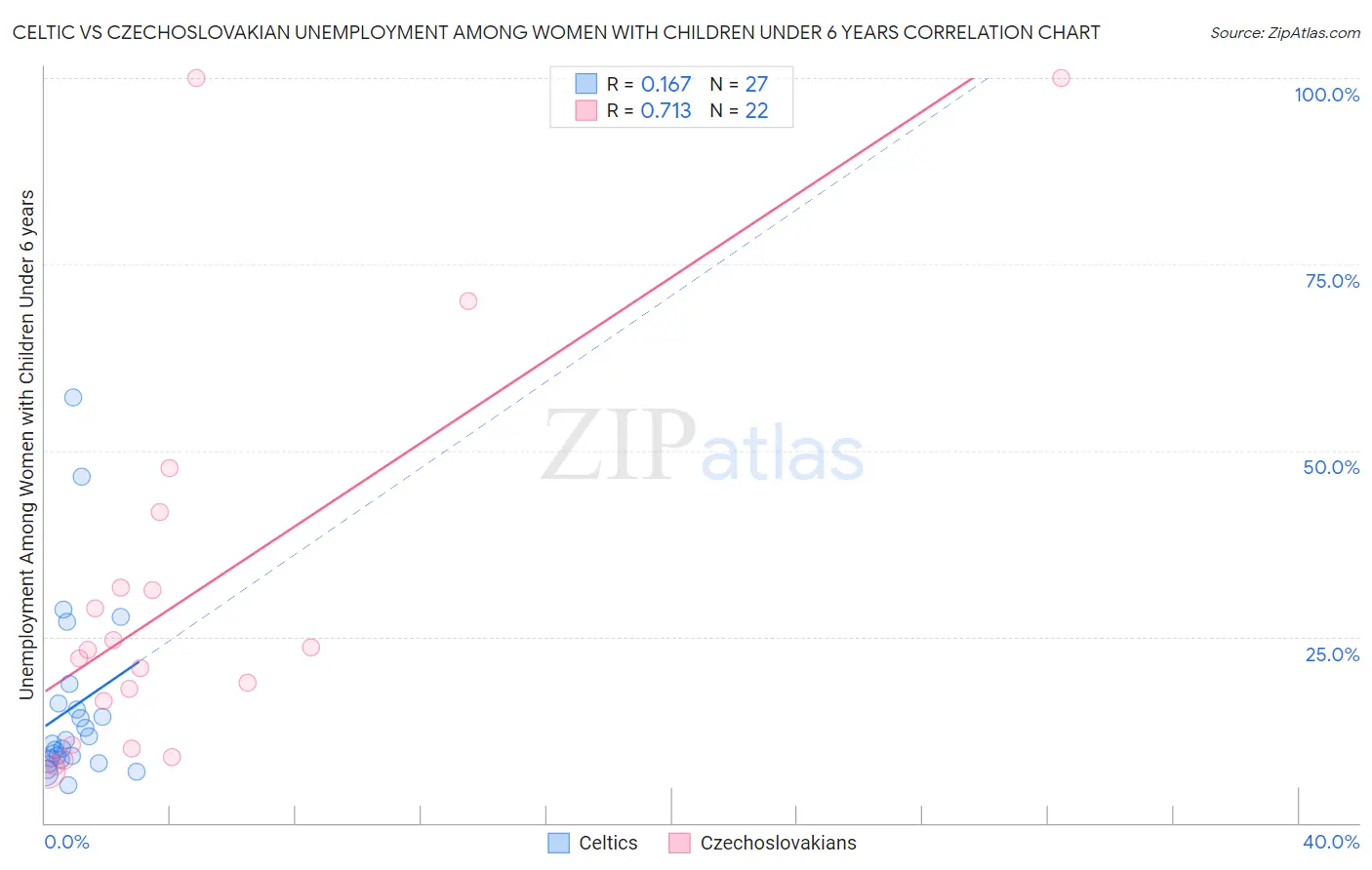 Celtic vs Czechoslovakian Unemployment Among Women with Children Under 6 years