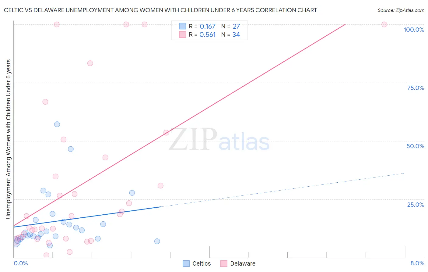 Celtic vs Delaware Unemployment Among Women with Children Under 6 years