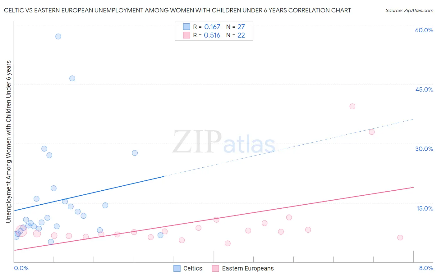 Celtic vs Eastern European Unemployment Among Women with Children Under 6 years