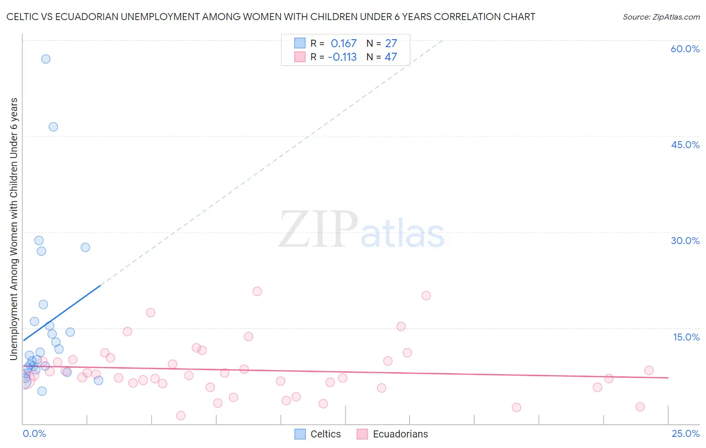 Celtic vs Ecuadorian Unemployment Among Women with Children Under 6 years