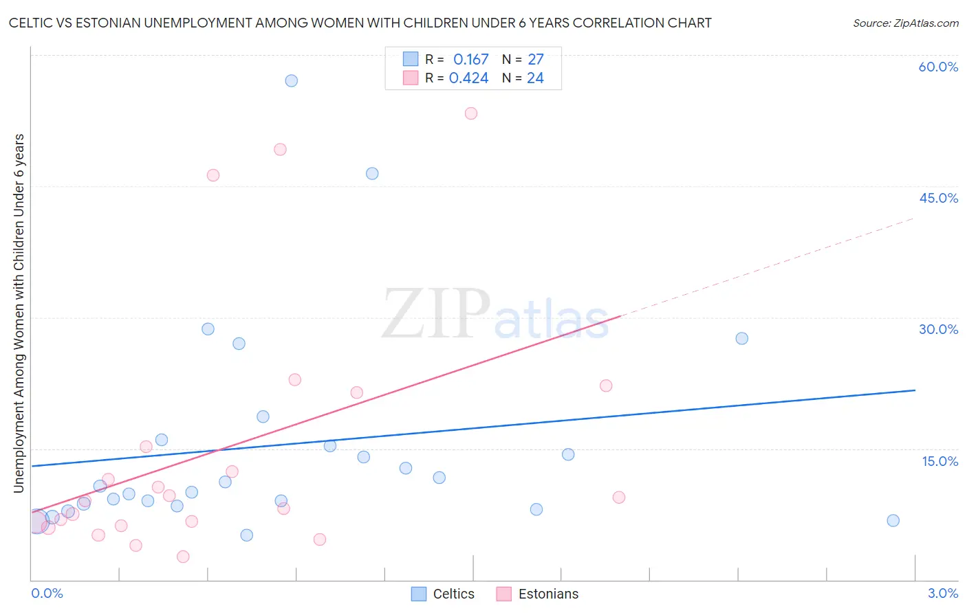 Celtic vs Estonian Unemployment Among Women with Children Under 6 years