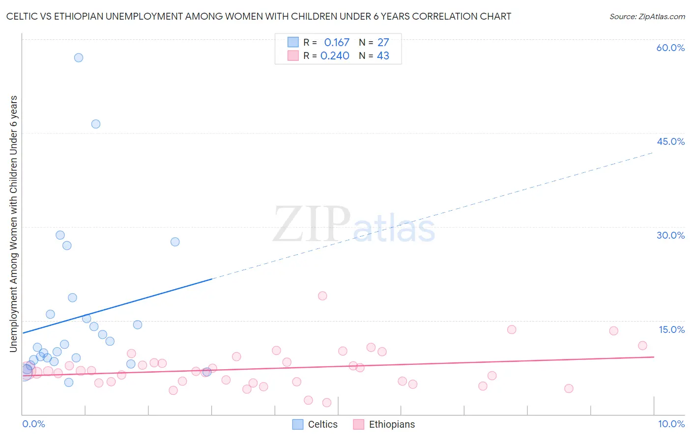 Celtic vs Ethiopian Unemployment Among Women with Children Under 6 years