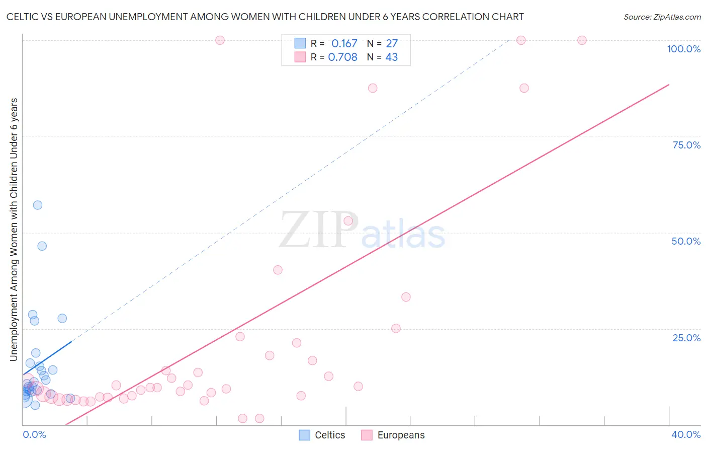 Celtic vs European Unemployment Among Women with Children Under 6 years