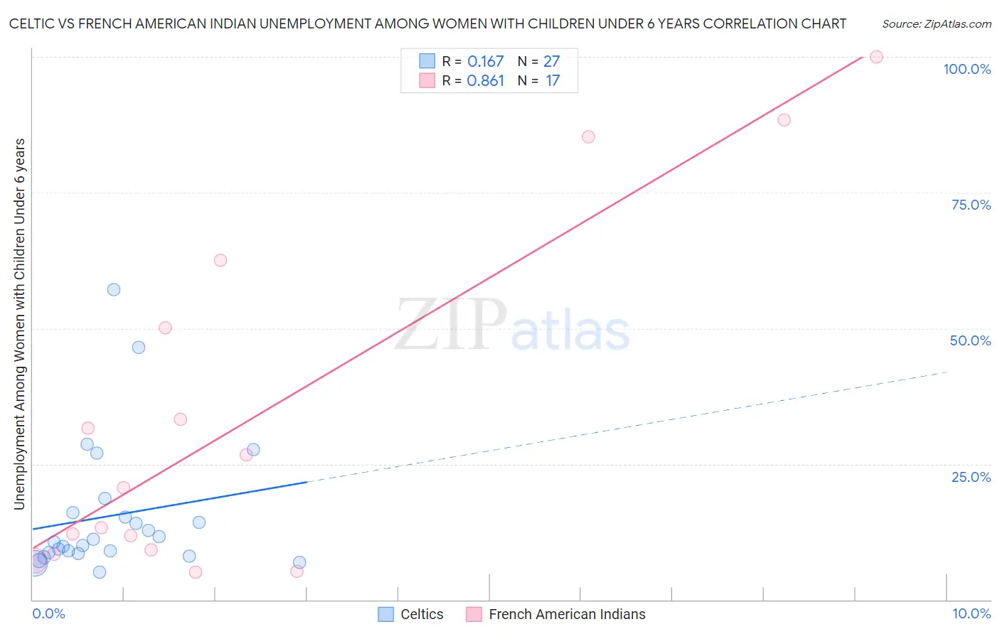 Celtic vs French American Indian Unemployment Among Women with Children Under 6 years