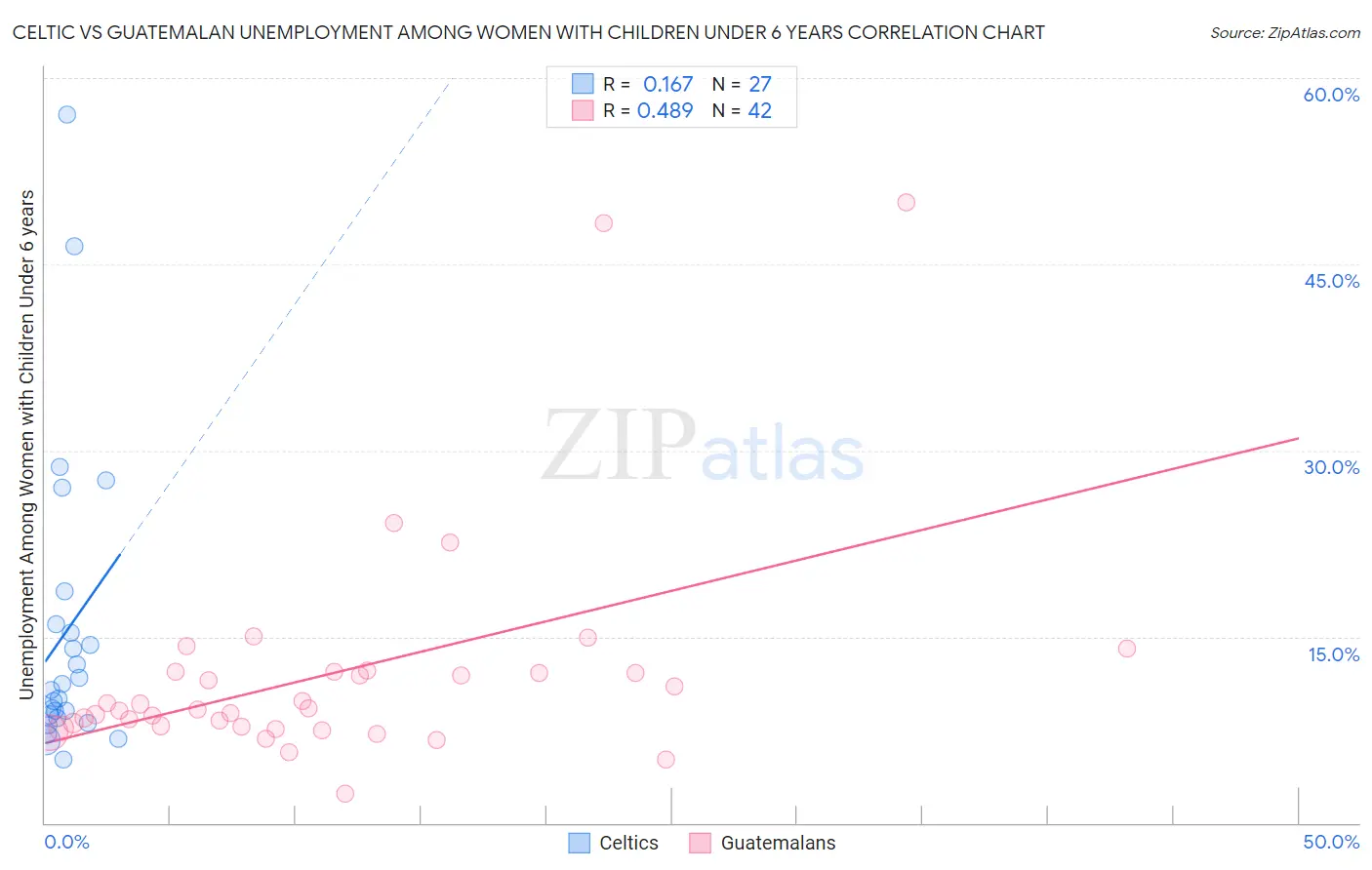 Celtic vs Guatemalan Unemployment Among Women with Children Under 6 years