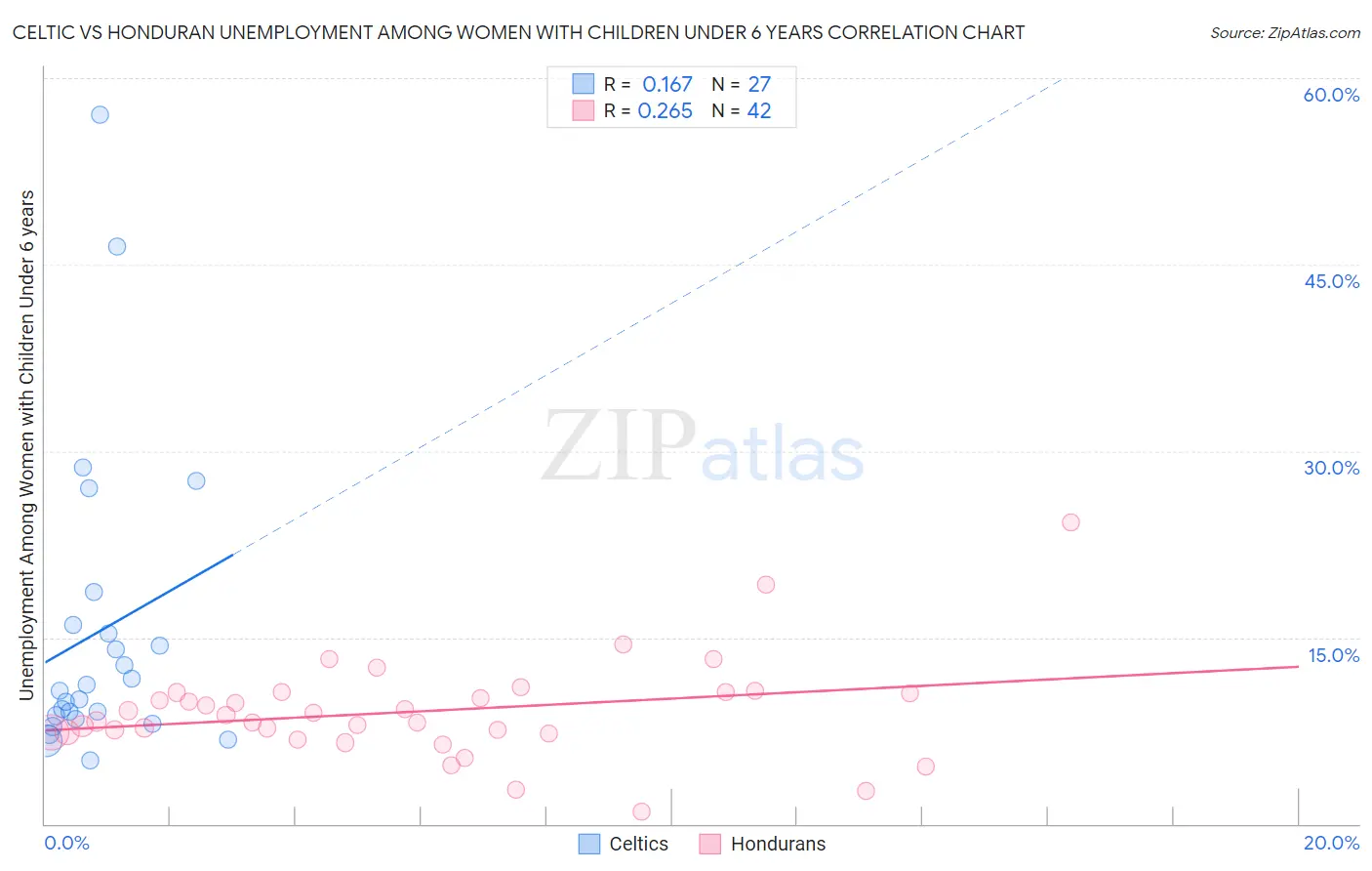 Celtic vs Honduran Unemployment Among Women with Children Under 6 years