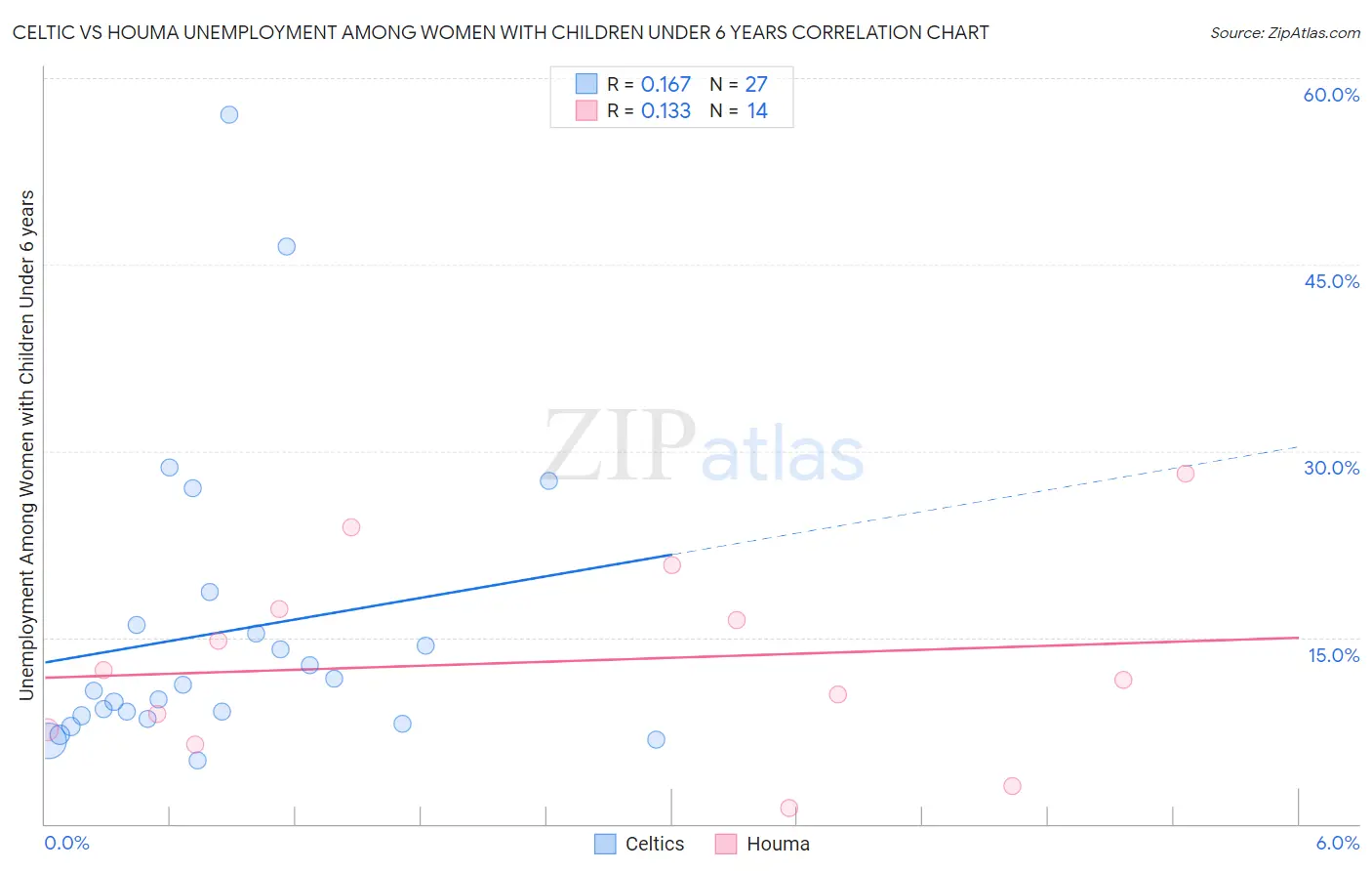 Celtic vs Houma Unemployment Among Women with Children Under 6 years