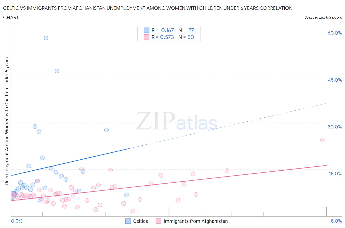 Celtic vs Immigrants from Afghanistan Unemployment Among Women with Children Under 6 years