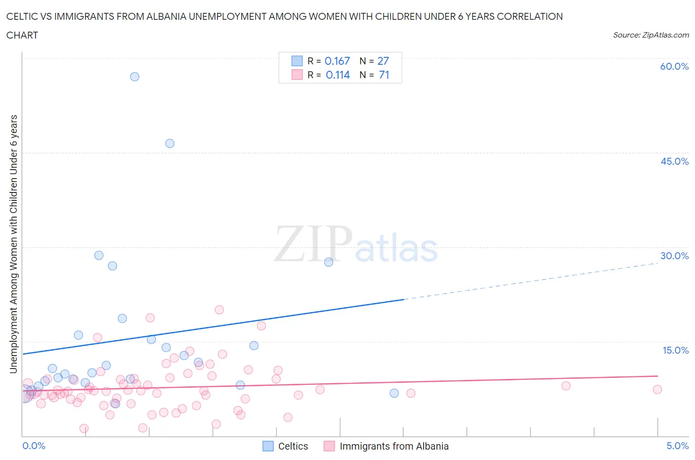 Celtic vs Immigrants from Albania Unemployment Among Women with Children Under 6 years