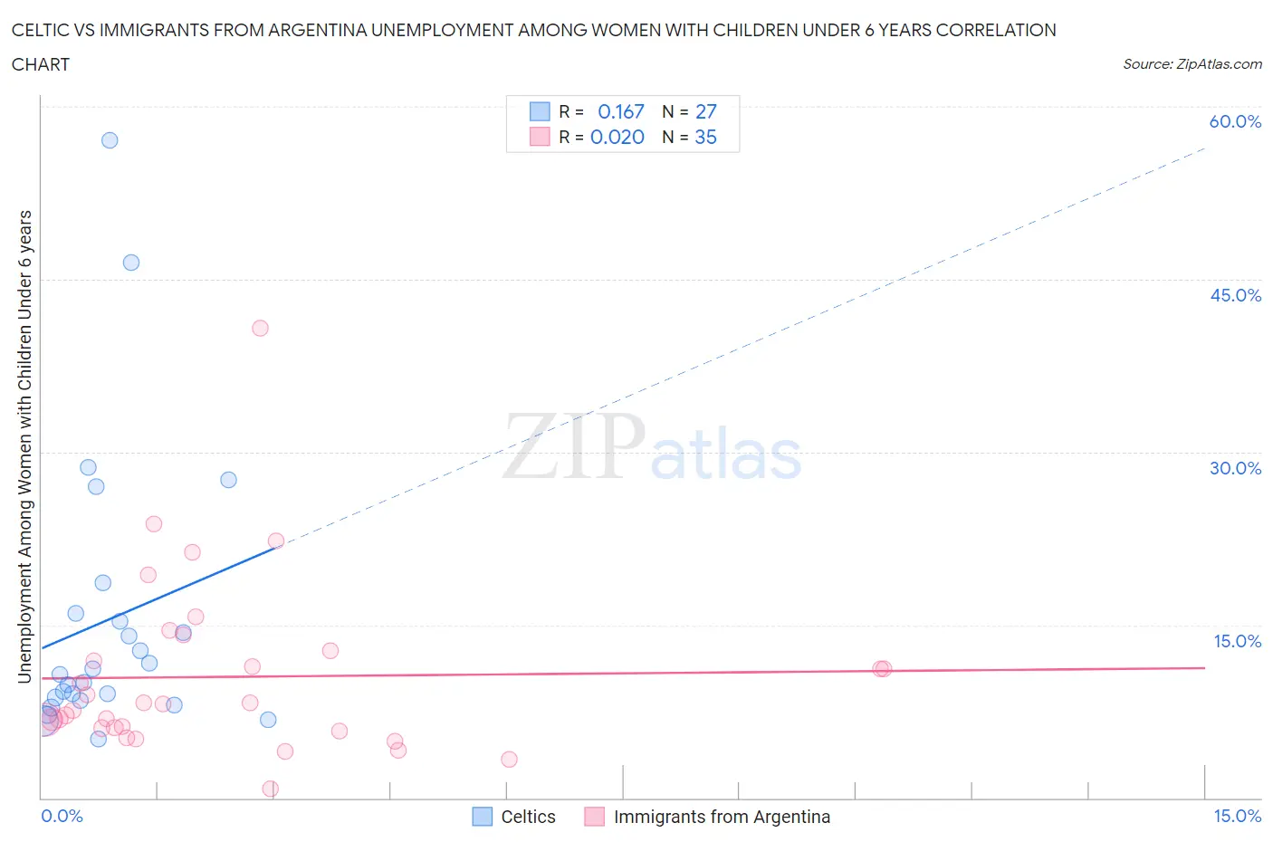 Celtic vs Immigrants from Argentina Unemployment Among Women with Children Under 6 years