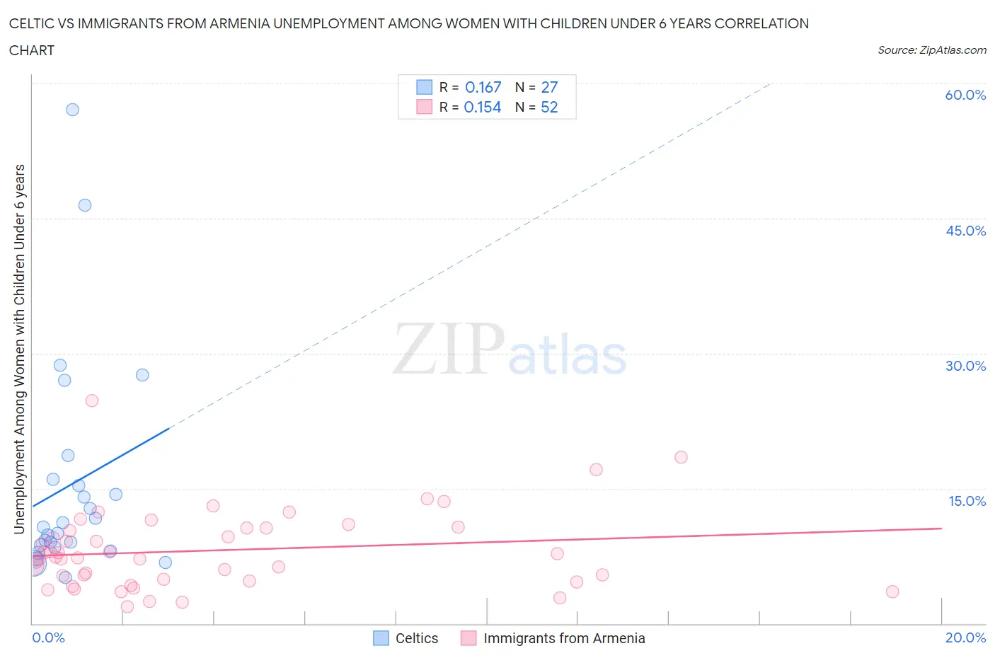 Celtic vs Immigrants from Armenia Unemployment Among Women with Children Under 6 years