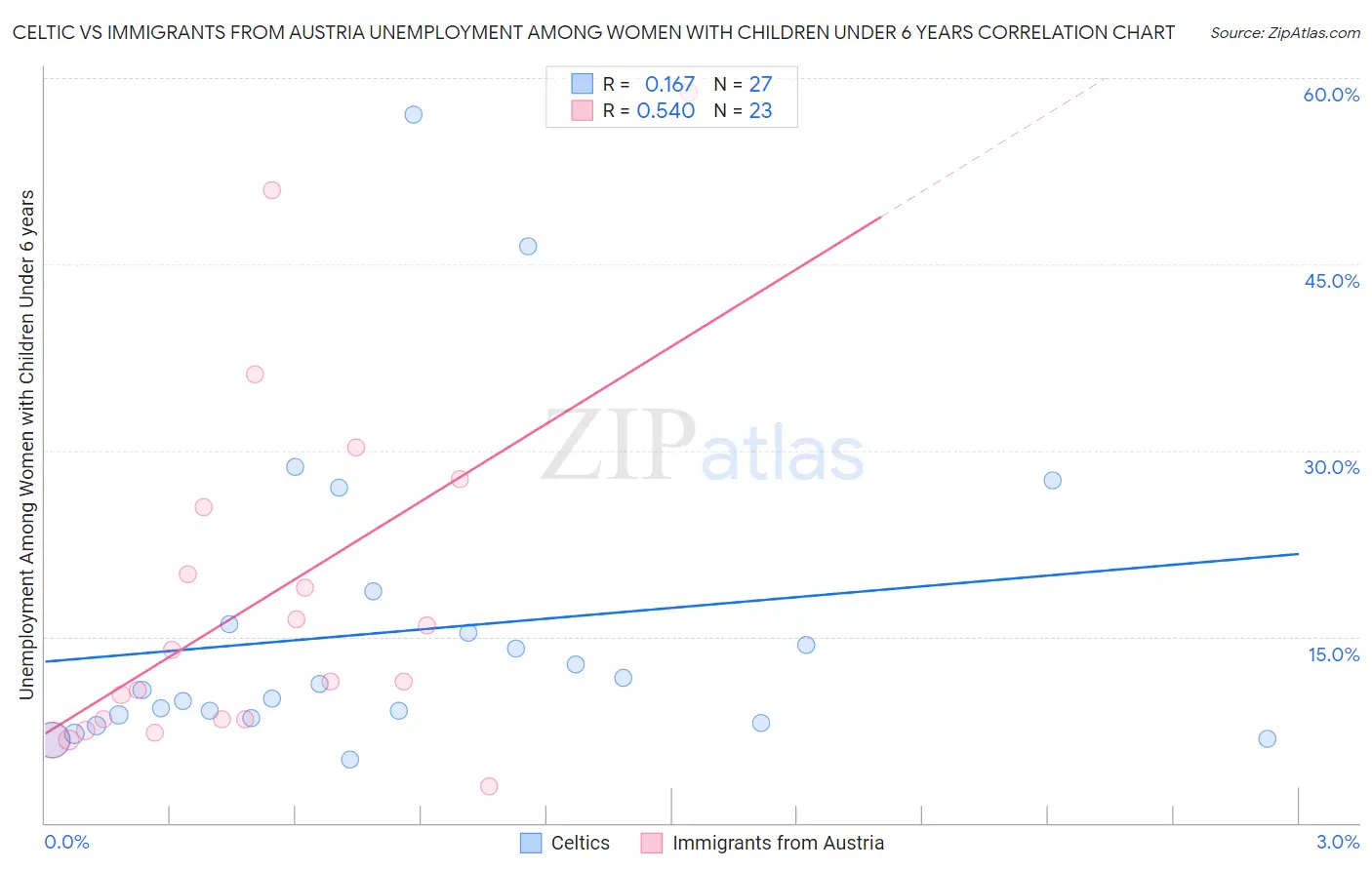 Celtic vs Immigrants from Austria Unemployment Among Women with Children Under 6 years