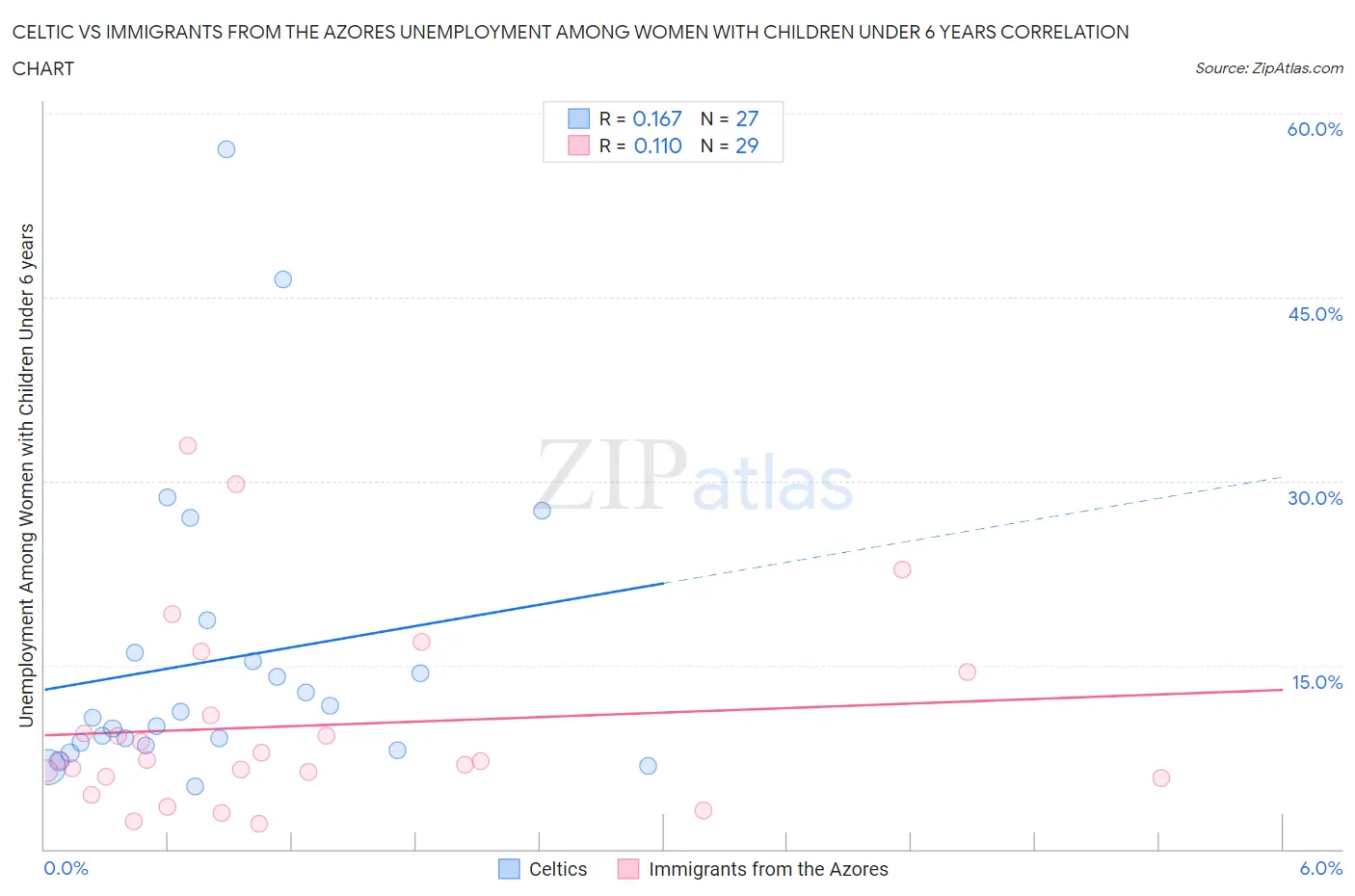 Celtic vs Immigrants from the Azores Unemployment Among Women with Children Under 6 years