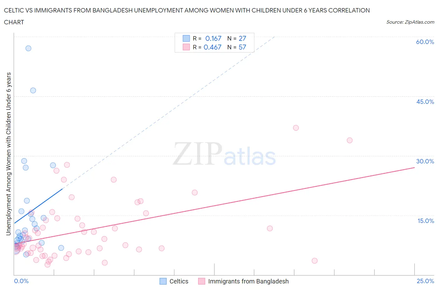 Celtic vs Immigrants from Bangladesh Unemployment Among Women with Children Under 6 years