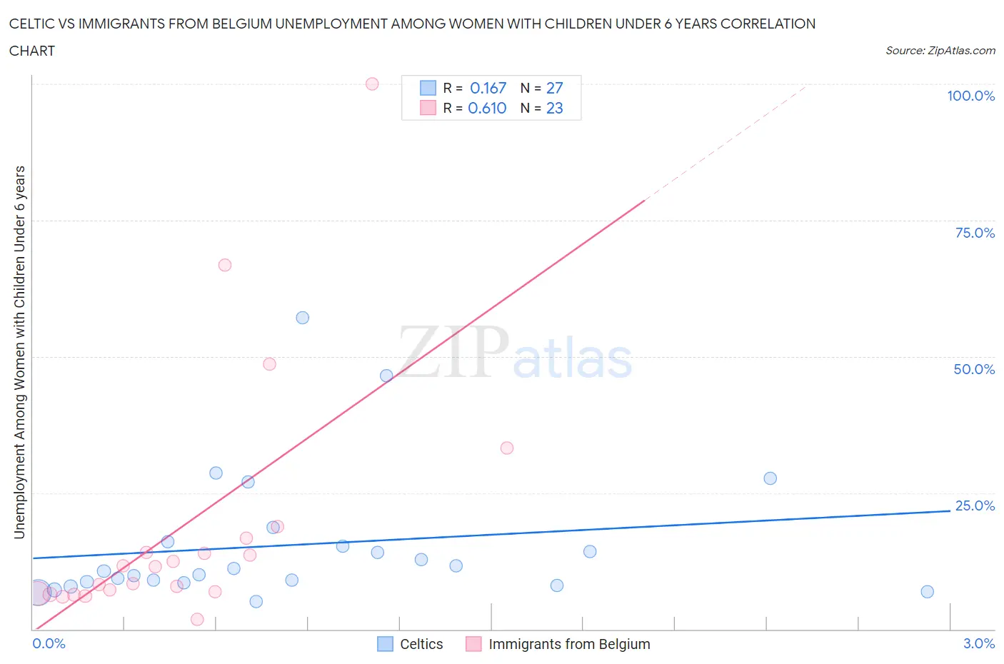 Celtic vs Immigrants from Belgium Unemployment Among Women with Children Under 6 years