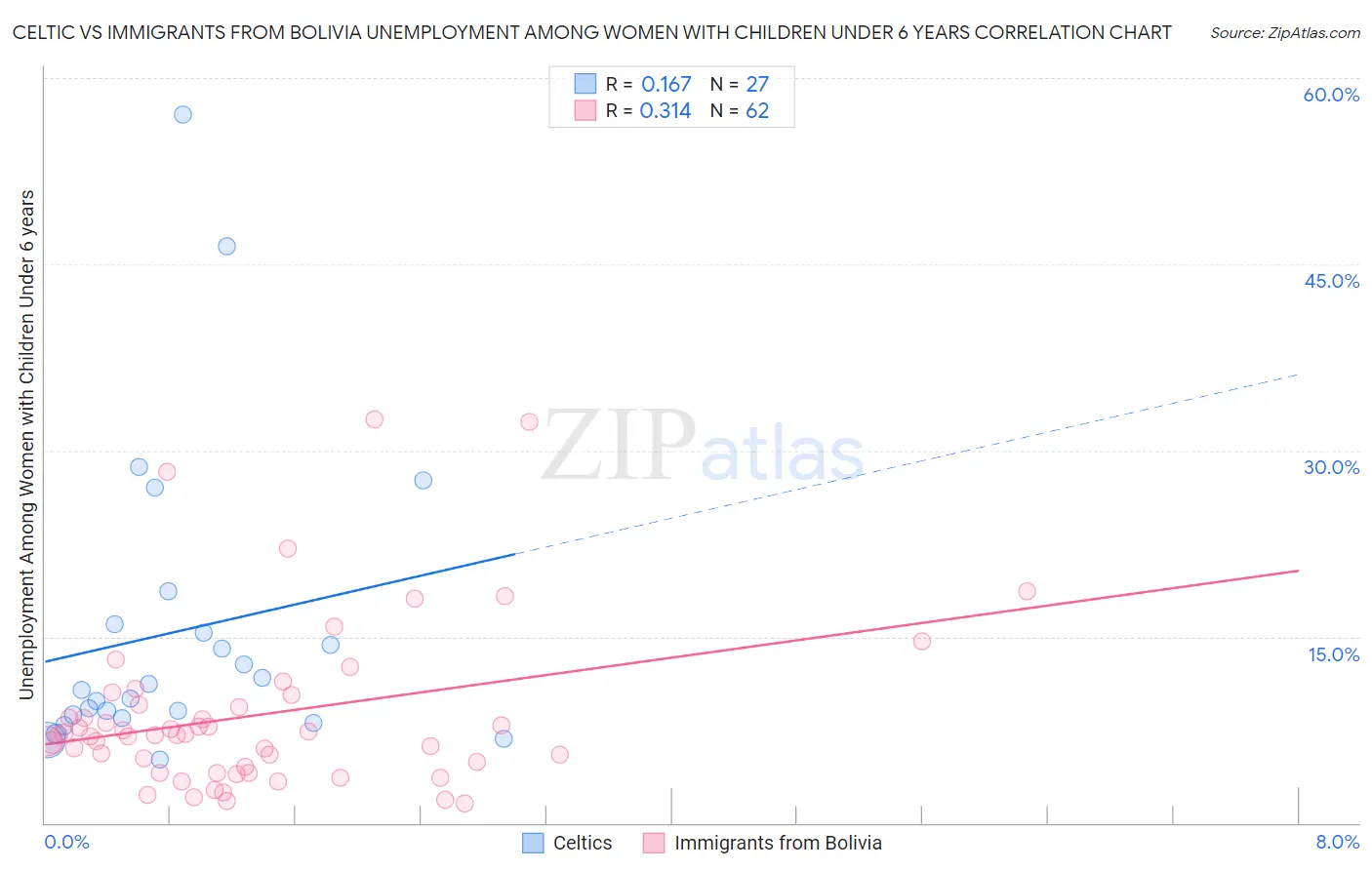 Celtic vs Immigrants from Bolivia Unemployment Among Women with Children Under 6 years