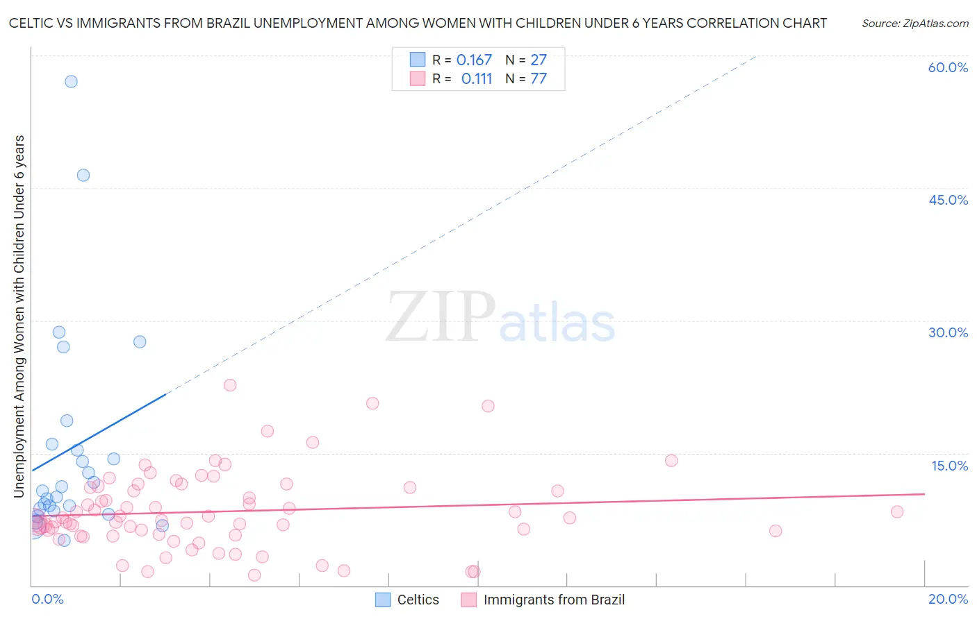 Celtic vs Immigrants from Brazil Unemployment Among Women with Children Under 6 years