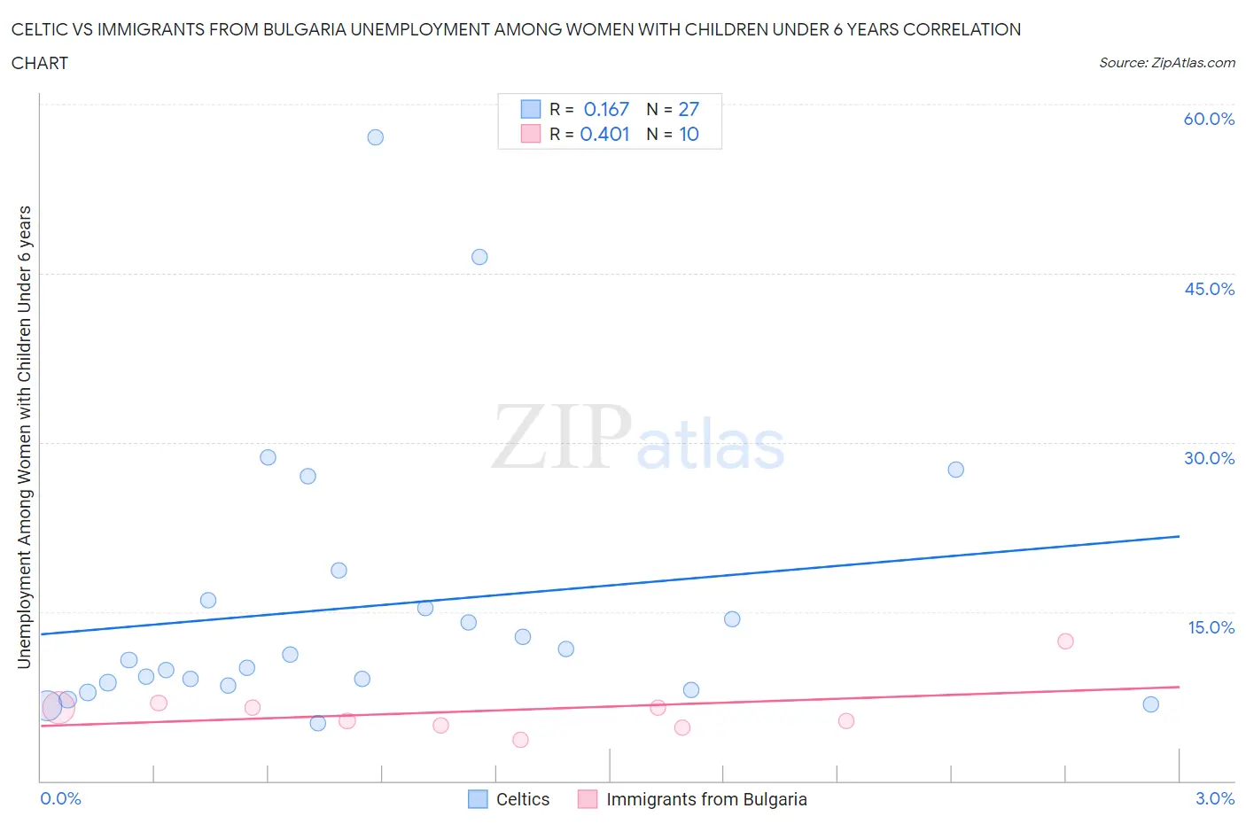 Celtic vs Immigrants from Bulgaria Unemployment Among Women with Children Under 6 years