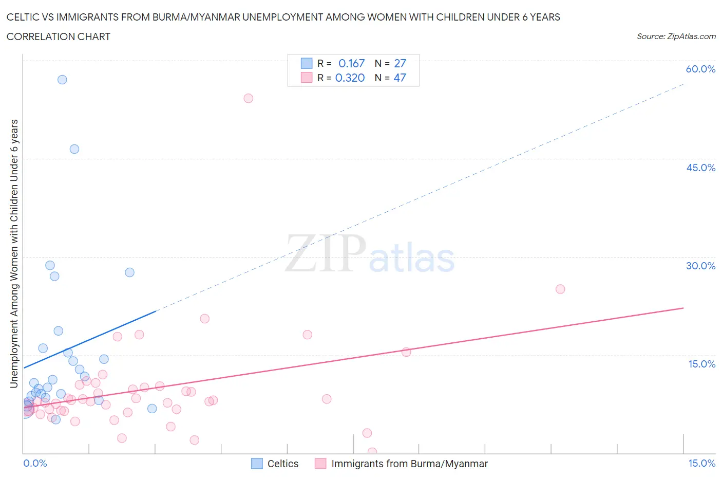 Celtic vs Immigrants from Burma/Myanmar Unemployment Among Women with Children Under 6 years