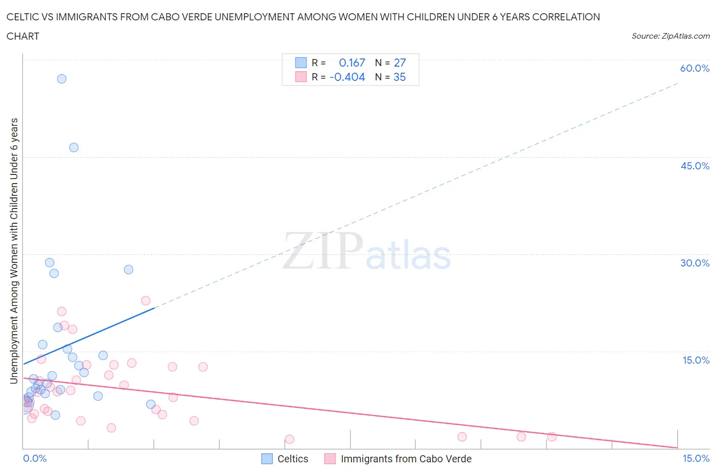 Celtic vs Immigrants from Cabo Verde Unemployment Among Women with Children Under 6 years