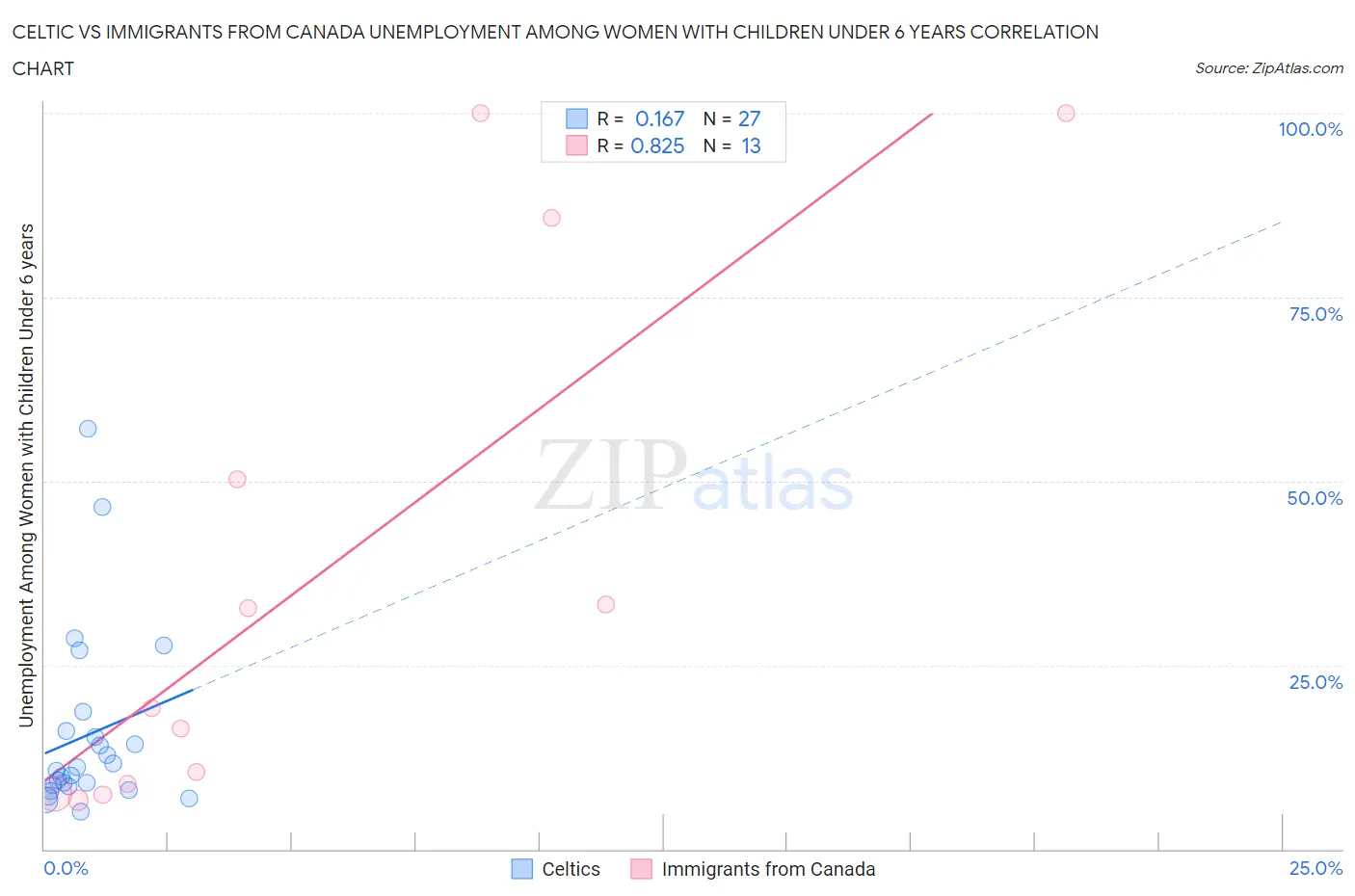 Celtic vs Immigrants from Canada Unemployment Among Women with Children Under 6 years