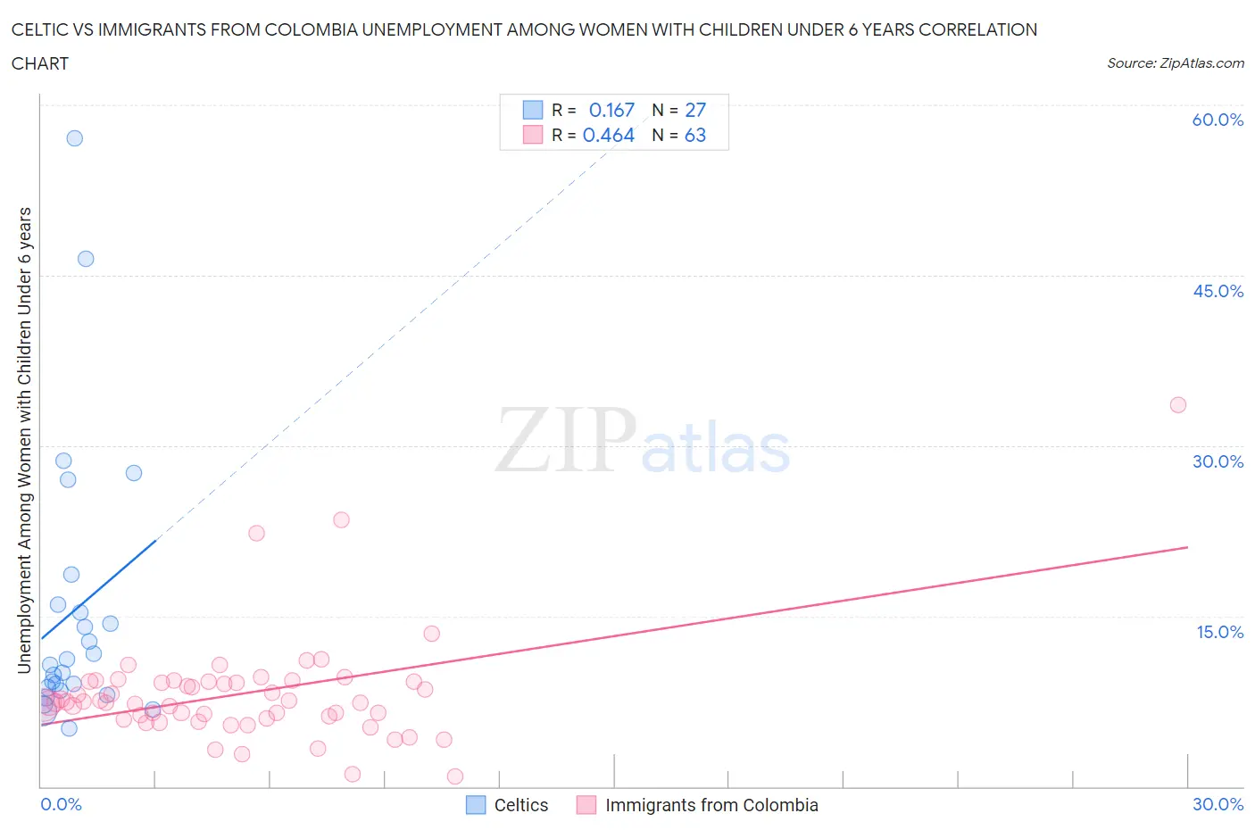 Celtic vs Immigrants from Colombia Unemployment Among Women with Children Under 6 years