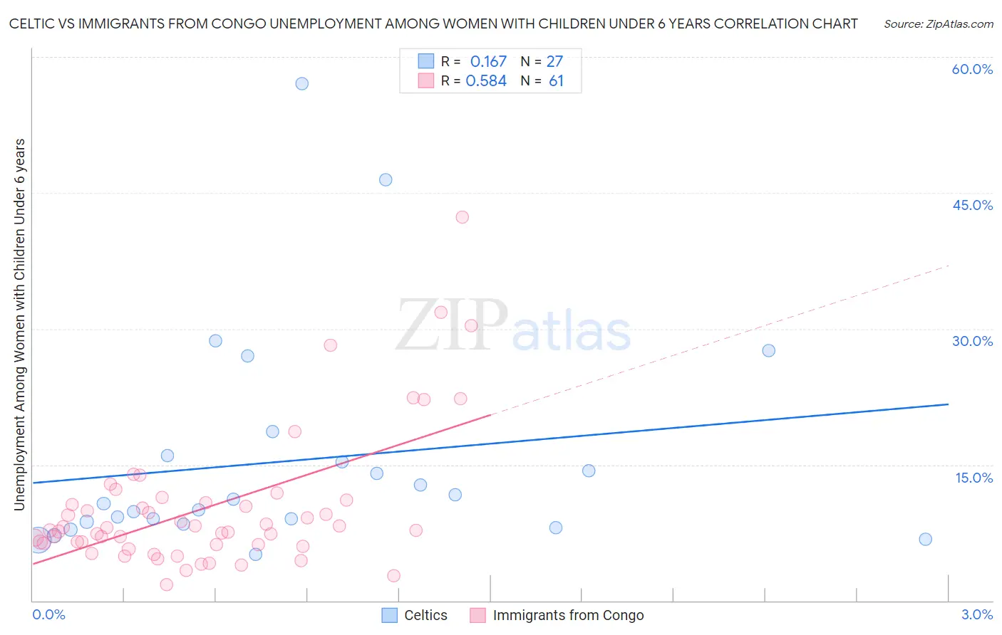 Celtic vs Immigrants from Congo Unemployment Among Women with Children Under 6 years