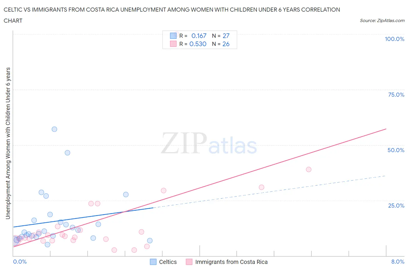 Celtic vs Immigrants from Costa Rica Unemployment Among Women with Children Under 6 years