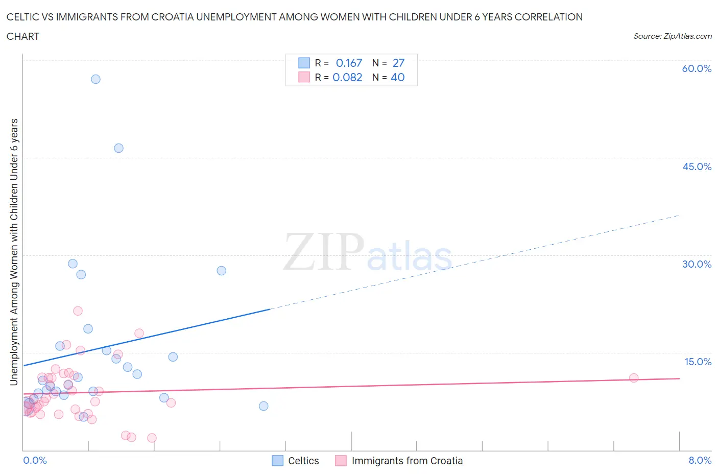 Celtic vs Immigrants from Croatia Unemployment Among Women with Children Under 6 years