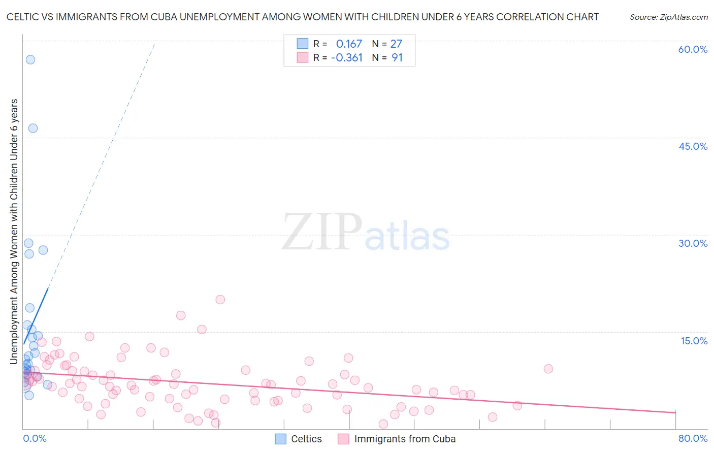 Celtic vs Immigrants from Cuba Unemployment Among Women with Children Under 6 years