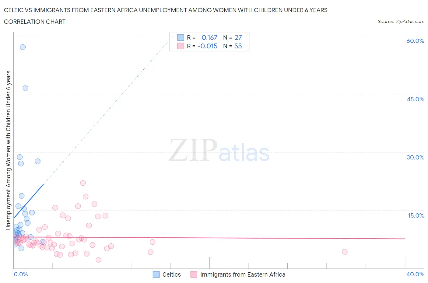 Celtic vs Immigrants from Eastern Africa Unemployment Among Women with Children Under 6 years