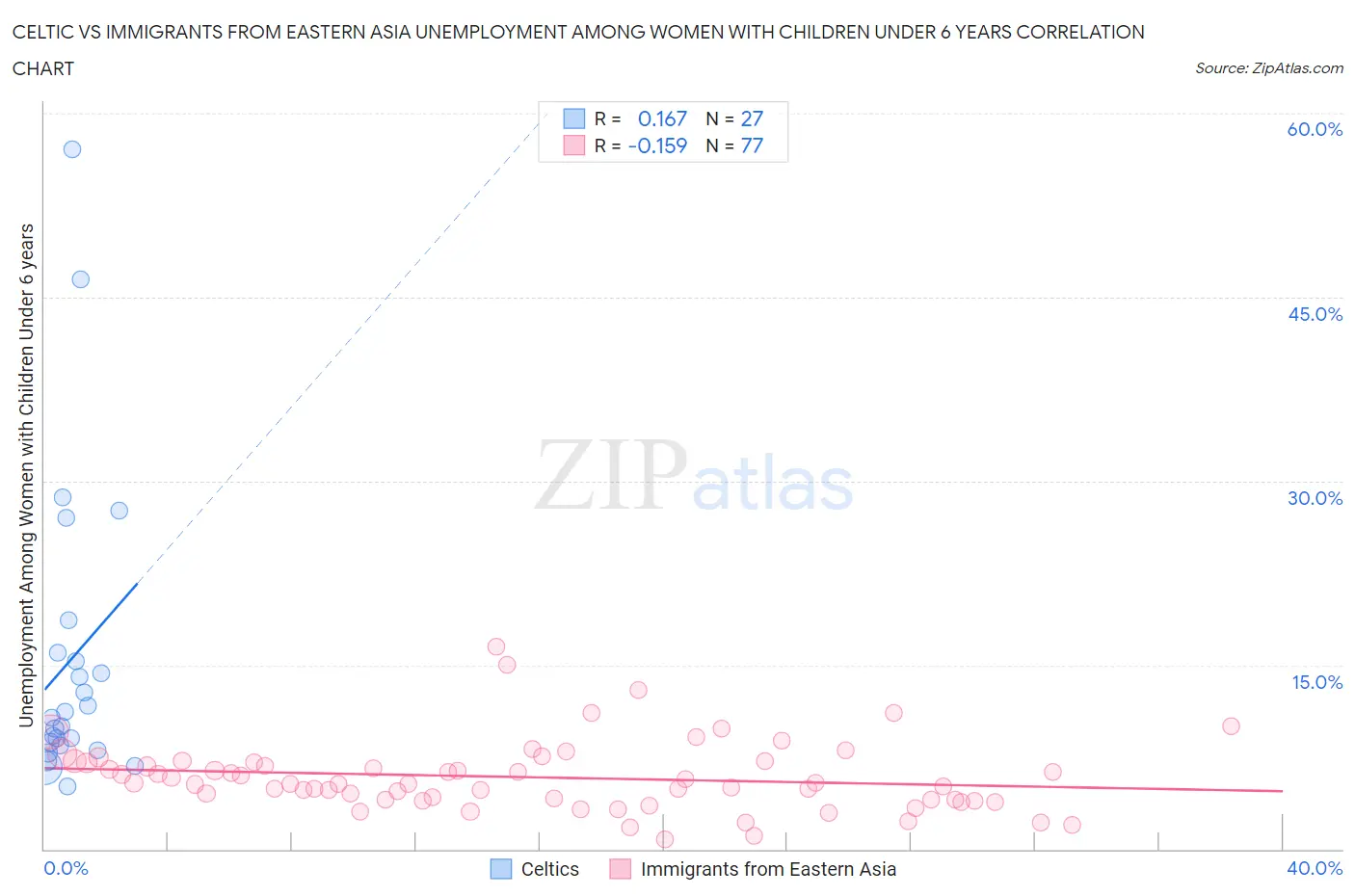 Celtic vs Immigrants from Eastern Asia Unemployment Among Women with Children Under 6 years