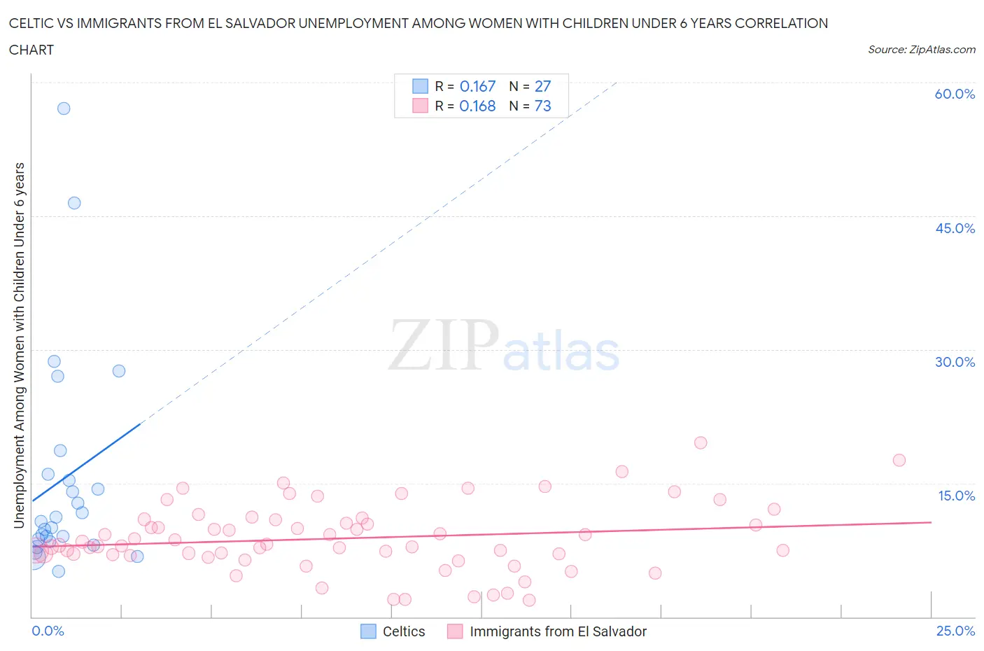 Celtic vs Immigrants from El Salvador Unemployment Among Women with Children Under 6 years