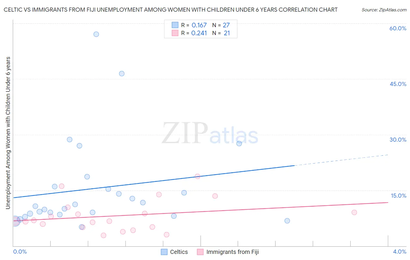 Celtic vs Immigrants from Fiji Unemployment Among Women with Children Under 6 years