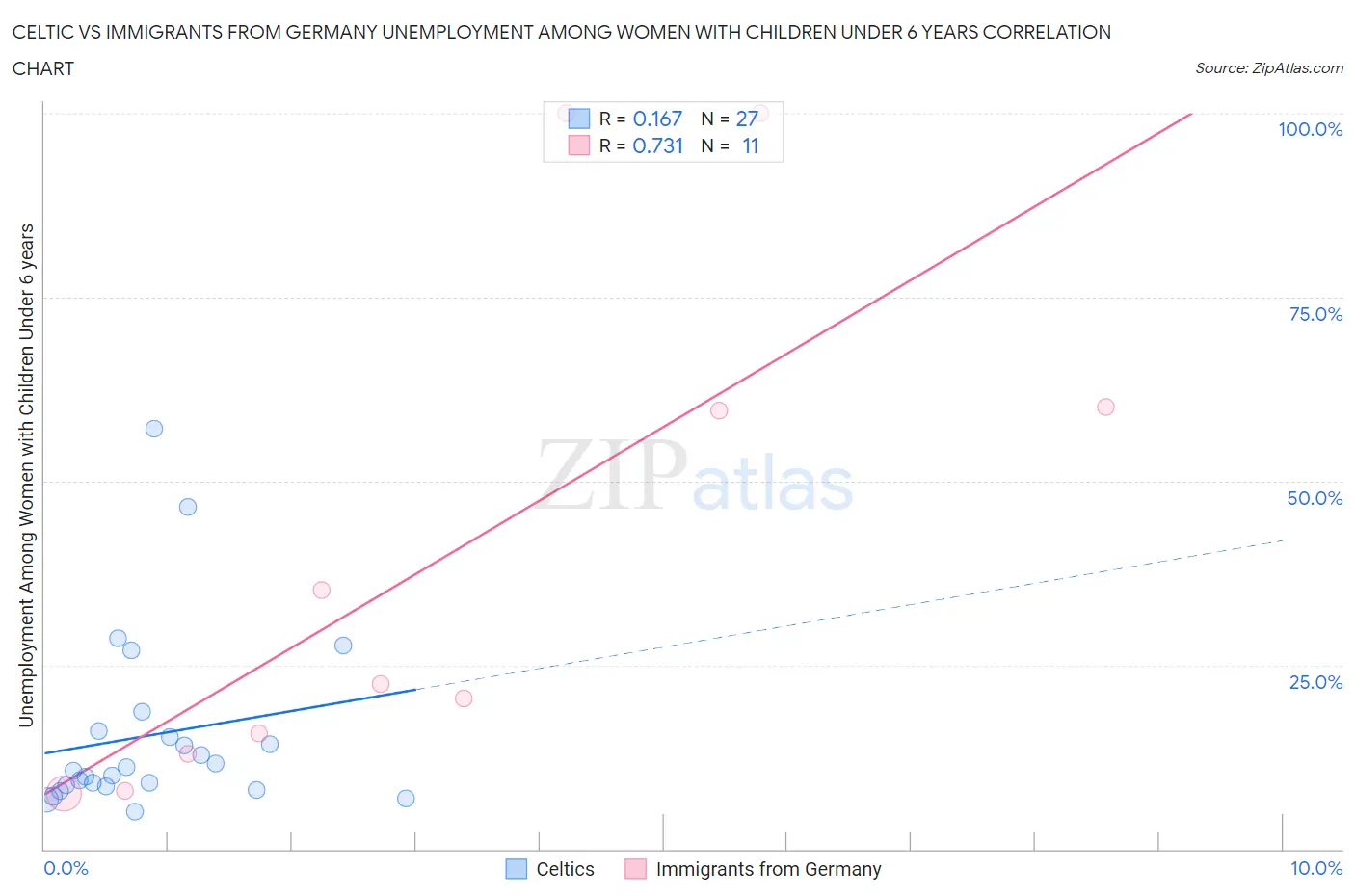 Celtic vs Immigrants from Germany Unemployment Among Women with Children Under 6 years