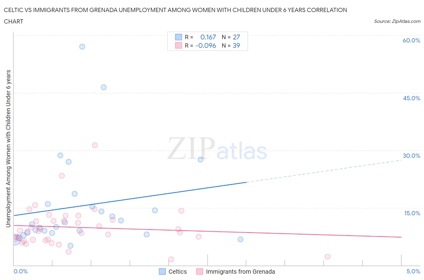 Celtic vs Immigrants from Grenada Unemployment Among Women with Children Under 6 years